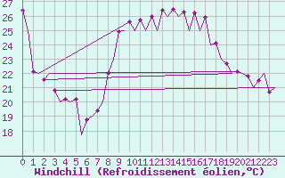 Courbe du refroidissement olien pour Malaga / Aeropuerto