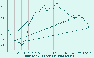 Courbe de l'humidex pour Catania / Fontanarossa