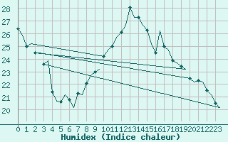 Courbe de l'humidex pour Maastricht / Zuid Limburg (PB)