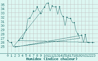 Courbe de l'humidex pour Adler