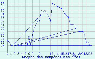 Courbe de tempratures pour Benina