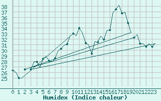 Courbe de l'humidex pour Faro / Aeroporto