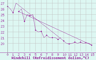 Courbe du refroidissement olien pour La Tontouta Nlle-Caledonie
