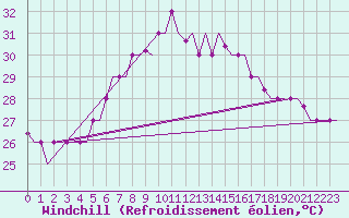 Courbe du refroidissement olien pour Rhodes Airport