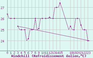 Courbe du refroidissement olien pour Djerba Mellita