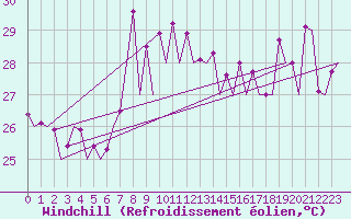 Courbe du refroidissement olien pour Almeria / Aeropuerto