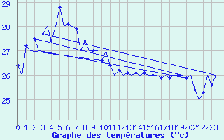 Courbe de tempratures pour Christmas Island Aerodrome
