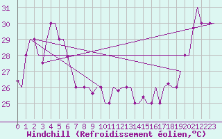 Courbe du refroidissement olien pour Hihifo Ile Wallis