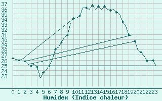 Courbe de l'humidex pour Bremen