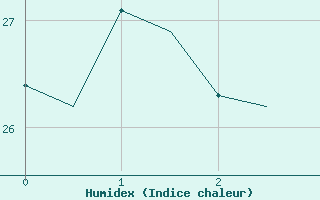 Courbe de l'humidex pour Brindisi