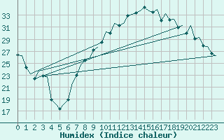 Courbe de l'humidex pour Madrid / Barajas (Esp)