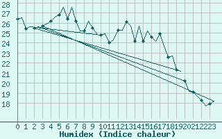 Courbe de l'humidex pour Schaffen (Be)