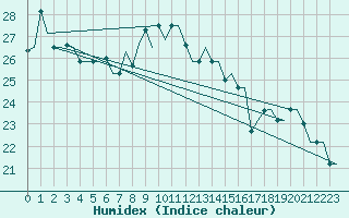 Courbe de l'humidex pour Palermo / Punta Raisi