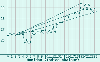 Courbe de l'humidex pour Platforme D15-fa-1 Sea