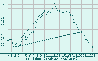 Courbe de l'humidex pour Olbia / Costa Smeralda