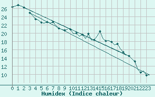 Courbe de l'humidex pour Fassberg