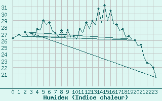 Courbe de l'humidex pour Jerez De La Frontera Aeropuerto