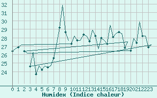 Courbe de l'humidex pour Faro / Aeroporto