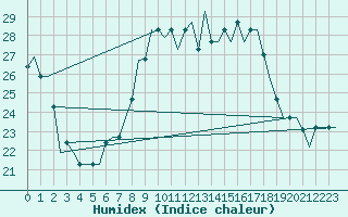 Courbe de l'humidex pour Pula Aerodrome
