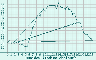 Courbe de l'humidex pour Catania / Fontanarossa