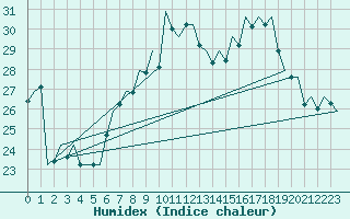 Courbe de l'humidex pour Frankfort (All)