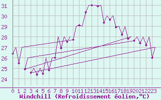 Courbe du refroidissement olien pour Valencia / Aeropuerto
