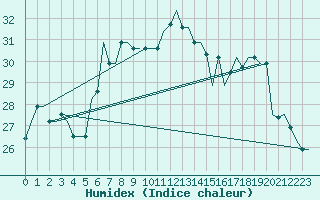 Courbe de l'humidex pour Gnes (It)