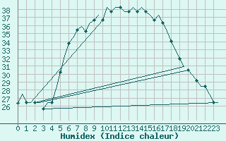 Courbe de l'humidex pour Andravida Airport