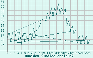 Courbe de l'humidex pour Bilbao (Esp)