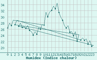 Courbe de l'humidex pour Bilbao (Esp)