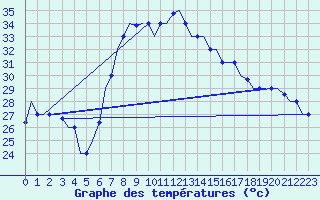 Courbe de tempratures pour Enfidha Hammamet