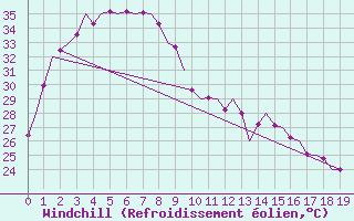 Courbe du refroidissement olien pour Broome Airport