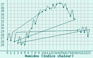 Courbe de l'humidex pour Reus (Esp)