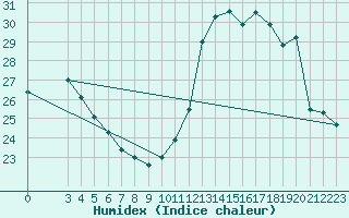 Courbe de l'humidex pour Leign-les-Bois (86)