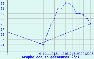 Courbe de tempratures pour Zorg En Hoop