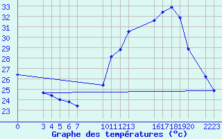 Courbe de tempratures pour Teresina