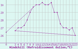 Courbe du refroidissement olien pour Kelibia