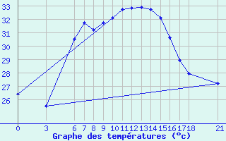 Courbe de tempratures pour Alanya