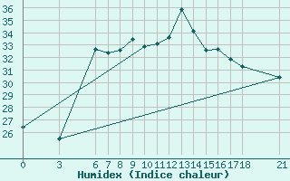 Courbe de l'humidex pour Anamur