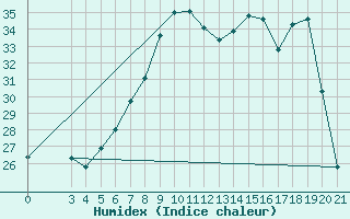 Courbe de l'humidex pour Zadar Puntamika