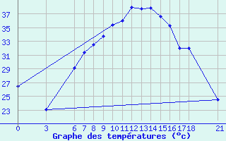 Courbe de tempratures pour Kirsehir