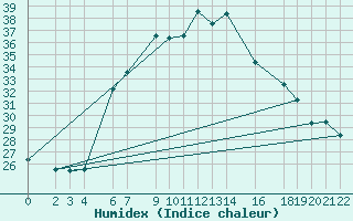 Courbe de l'humidex pour Morogoro