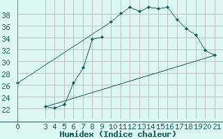 Courbe de l'humidex pour Gradiste