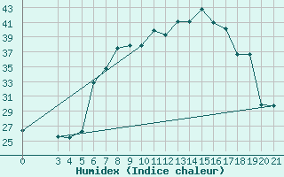 Courbe de l'humidex pour Bar