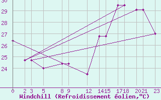 Courbe du refroidissement olien pour Colonia Juan Carras-Co Mazatlan, Sin.