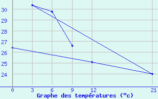 Courbe de tempratures pour Nabire