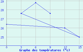 Courbe de tempratures pour Tual / Dumatubun