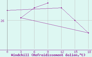 Courbe du refroidissement olien pour Dhaka