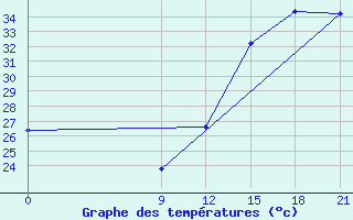 Courbe de tempratures pour Concepcion