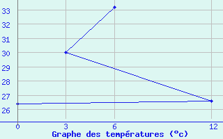 Courbe de tempratures pour Kailashahar